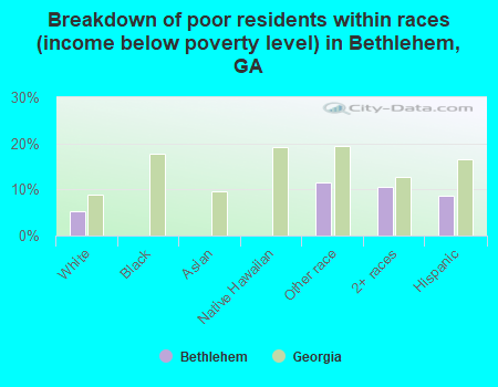 Breakdown of poor residents within races (income below poverty level) in Bethlehem, GA