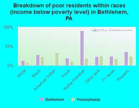 Breakdown of poor residents within races (income below poverty level) in Bethlehem, PA