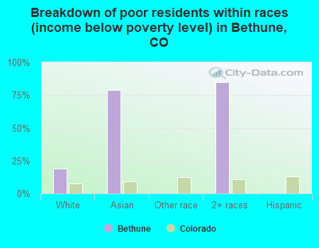 Breakdown of poor residents within races (income below poverty level) in Bethune, CO
