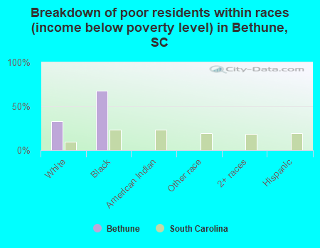Breakdown of poor residents within races (income below poverty level) in Bethune, SC