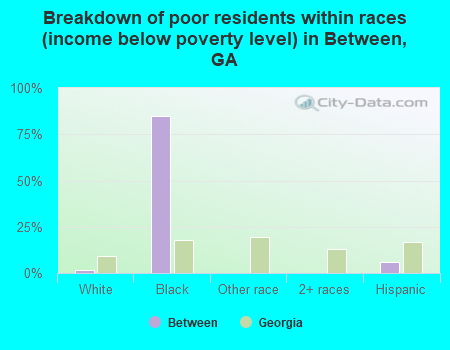 Breakdown of poor residents within races (income below poverty level) in Between, GA