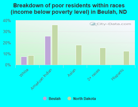 Breakdown of poor residents within races (income below poverty level) in Beulah, ND