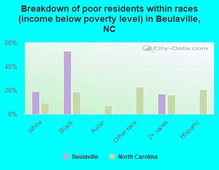 Breakdown of poor residents within races (income below poverty level) in Beulaville, NC