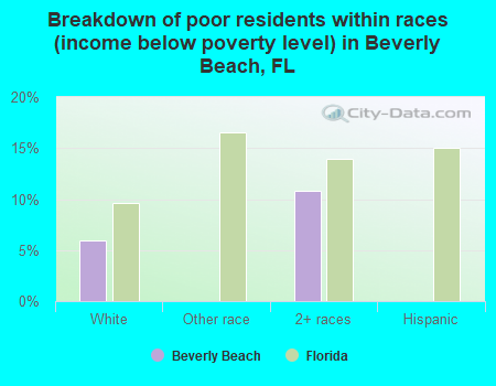 Breakdown of poor residents within races (income below poverty level) in Beverly Beach, FL