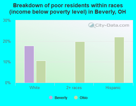 Breakdown of poor residents within races (income below poverty level) in Beverly, OH