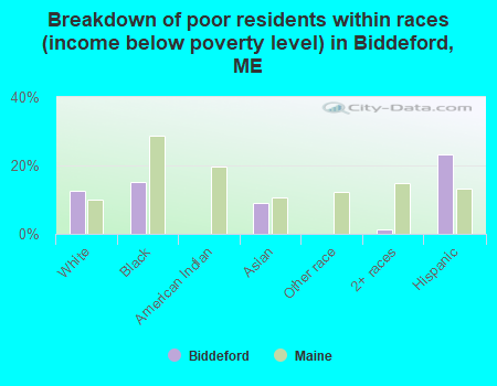 Breakdown of poor residents within races (income below poverty level) in Biddeford, ME