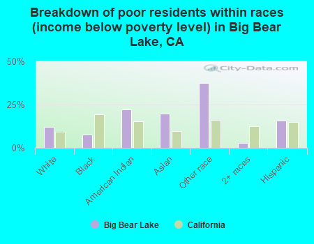 Breakdown of poor residents within races (income below poverty level) in Big Bear Lake, CA