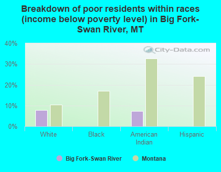Breakdown of poor residents within races (income below poverty level) in Big Fork-Swan River, MT