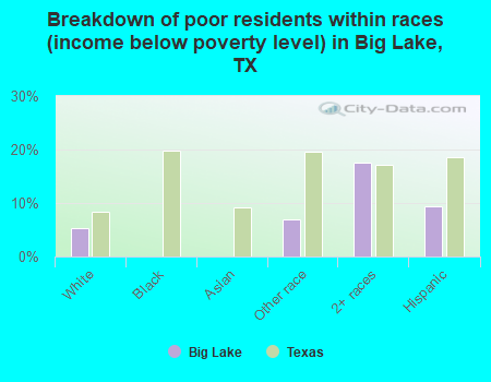 Breakdown of poor residents within races (income below poverty level) in Big Lake, TX