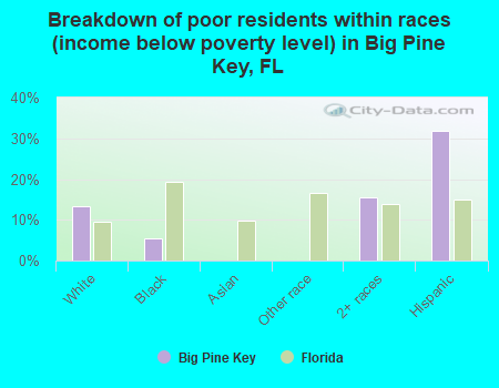 Breakdown of poor residents within races (income below poverty level) in Big Pine Key, FL