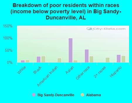 Breakdown of poor residents within races (income below poverty level) in Big Sandy-Duncanville, AL