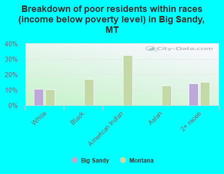 Breakdown of poor residents within races (income below poverty level) in Big Sandy, MT