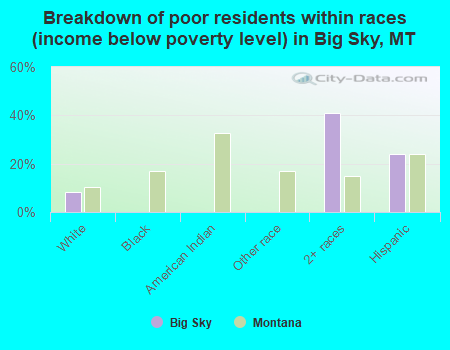 Breakdown of poor residents within races (income below poverty level) in Big Sky, MT