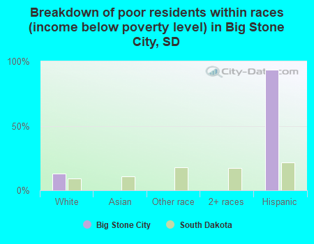 Breakdown of poor residents within races (income below poverty level) in Big Stone City, SD