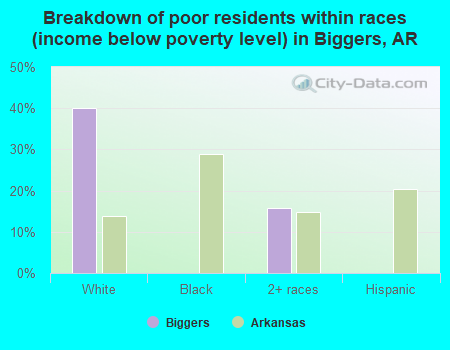 Breakdown of poor residents within races (income below poverty level) in Biggers, AR