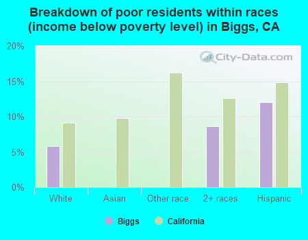 Breakdown of poor residents within races (income below poverty level) in Biggs, CA