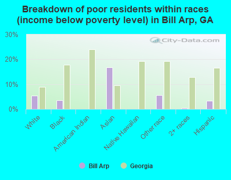 Breakdown of poor residents within races (income below poverty level) in Bill Arp, GA