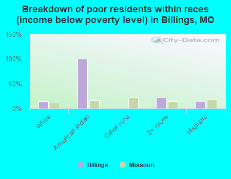 Breakdown of poor residents within races (income below poverty level) in Billings, MO