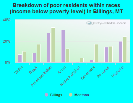 Breakdown of poor residents within races (income below poverty level) in Billings, MT