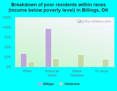 Breakdown of poor residents within races (income below poverty level) in Billings, OK
