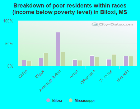 Breakdown of poor residents within races (income below poverty level) in Biloxi, MS