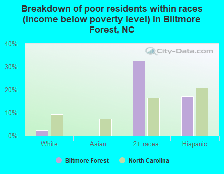 Breakdown of poor residents within races (income below poverty level) in Biltmore Forest, NC