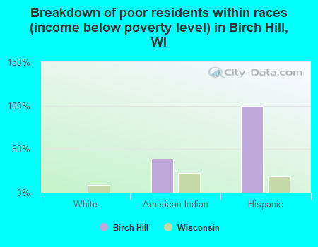 Breakdown of poor residents within races (income below poverty level) in Birch Hill, WI