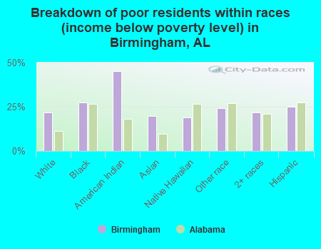 Breakdown of poor residents within races (income below poverty level) in Birmingham, AL
