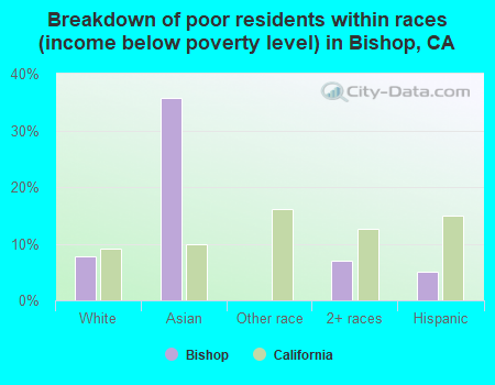 Breakdown of poor residents within races (income below poverty level) in Bishop, CA