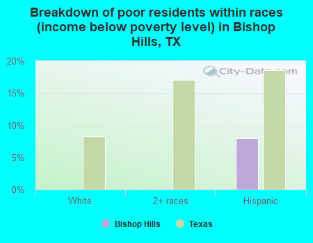 Breakdown of poor residents within races (income below poverty level) in Bishop Hills, TX