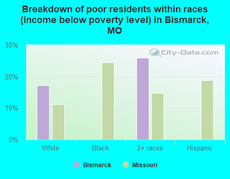 Breakdown of poor residents within races (income below poverty level) in Bismarck, MO