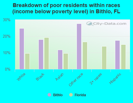 Breakdown of poor residents within races (income below poverty level) in Bithlo, FL