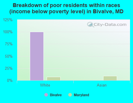 Breakdown of poor residents within races (income below poverty level) in Bivalve, MD