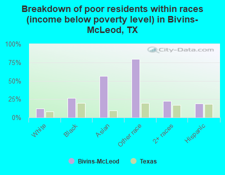 Breakdown of poor residents within races (income below poverty level) in Bivins-McLeod, TX