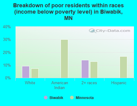 Breakdown of poor residents within races (income below poverty level) in Biwabik, MN