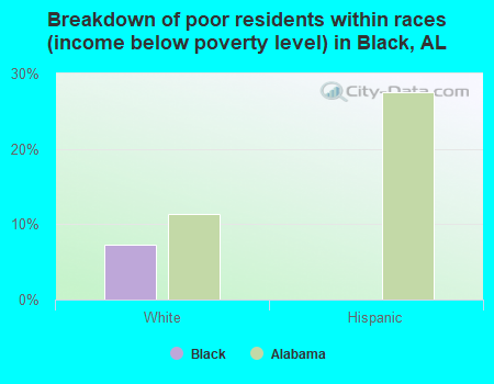Breakdown of poor residents within races (income below poverty level) in Black, AL