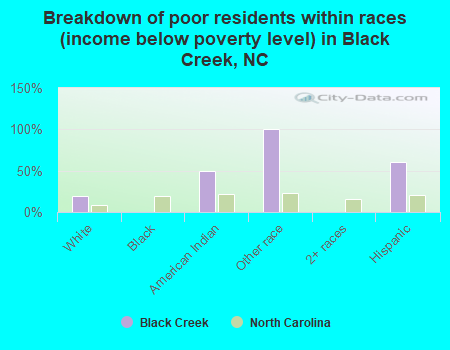 Breakdown of poor residents within races (income below poverty level) in Black Creek, NC
