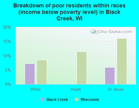Breakdown of poor residents within races (income below poverty level) in Black Creek, WI