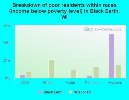 Breakdown of poor residents within races (income below poverty level) in Black Earth, WI