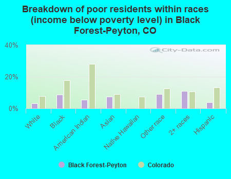Breakdown of poor residents within races (income below poverty level) in Black Forest-Peyton, CO