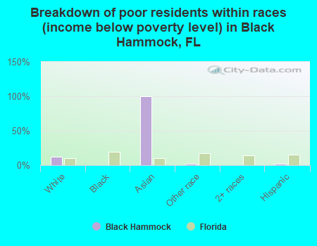 Breakdown of poor residents within races (income below poverty level) in Black Hammock, FL