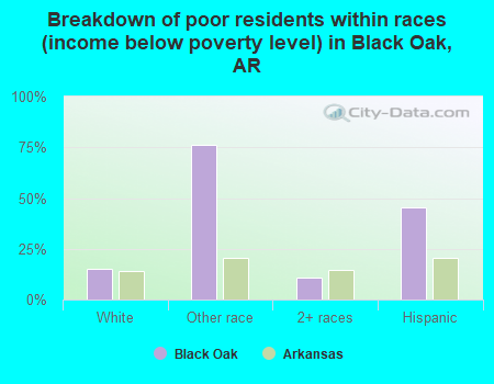Breakdown of poor residents within races (income below poverty level) in Black Oak, AR