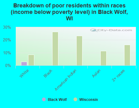 Breakdown of poor residents within races (income below poverty level) in Black Wolf, WI