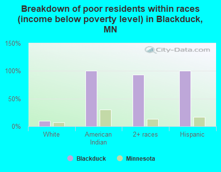 Breakdown of poor residents within races (income below poverty level) in Blackduck, MN