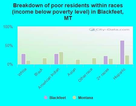 Breakdown of poor residents within races (income below poverty level) in Blackfeet, MT