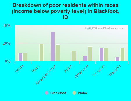 Breakdown of poor residents within races (income below poverty level) in Blackfoot, ID