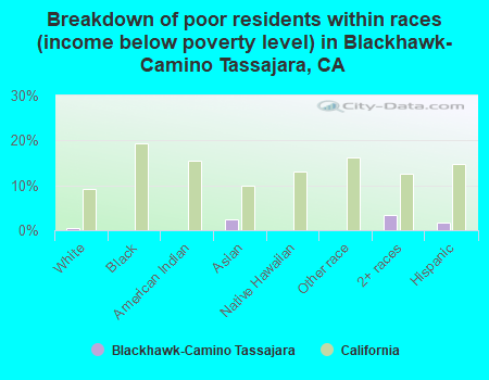Breakdown of poor residents within races (income below poverty level) in Blackhawk-Camino Tassajara, CA