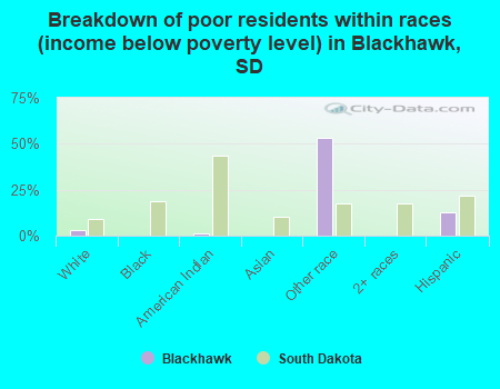 Breakdown of poor residents within races (income below poverty level) in Blackhawk, SD