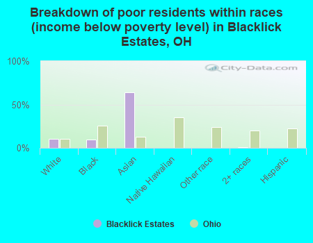 Breakdown of poor residents within races (income below poverty level) in Blacklick Estates, OH