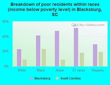 Breakdown of poor residents within races (income below poverty level) in Blacksburg, SC